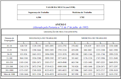 multas, infrações, penalidades, NR 28, somar, calcular