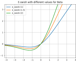 Activation Function in Neural Networks
