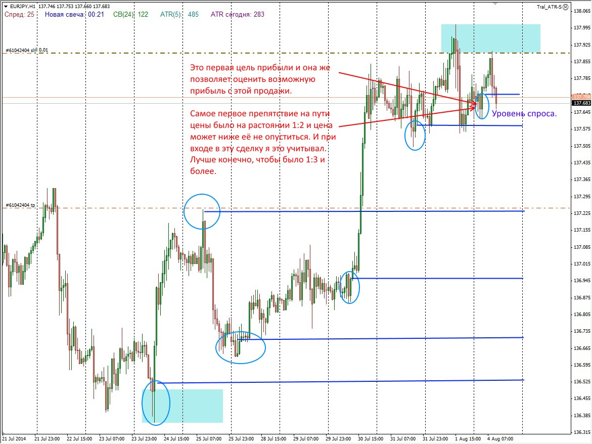 Зоны спроса и предложения на форекс. Стратегия спроса и предложения. Торговые стратегии на балансе спроса и предложения. Стратегия торговли от зон спроса и предложения. Стратегия спроса и предложения.