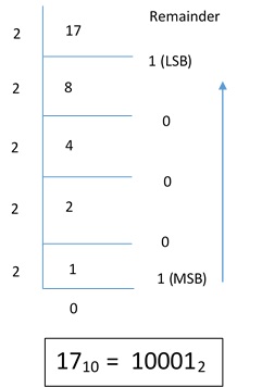 C++ Through Examples: Decimal to binary conversion using C++ image.