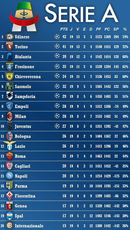 Liga Italiana Classificação Classificacao Liga Italiana De Futebol