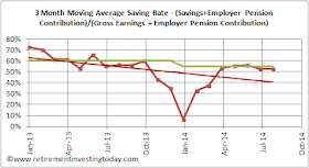 Average Savings Rate