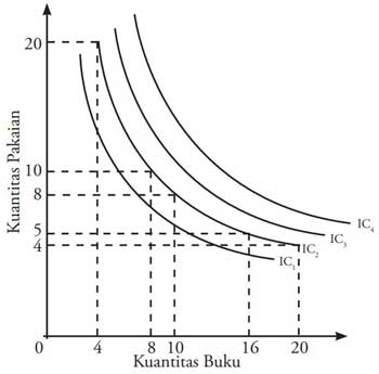 Pengertian Ciri Sifat Contoh Kurva Indiferen Dan Garis Anggaran Budget Line Blog Ekonomi
