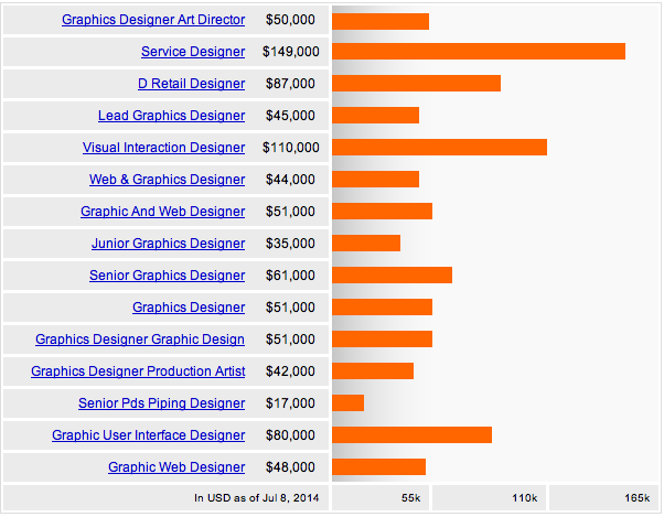 Graphic Designer Salary Ireland