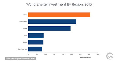 La inversió global en energia cau el 2016 per segon any consecutiu
