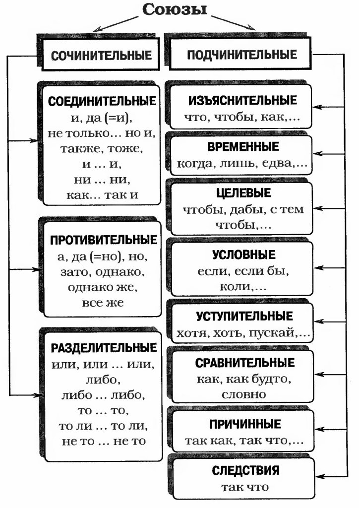 Типы сочинительных и подчинительных союзов. Схема сочинительных и подчинительных союзов. Сочинительные союзы таблица егэ. Союзы в русском языке таблица сочинительные и подчинительные. Таблица подчинительных союзов 7 класс русский язык.