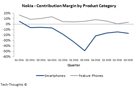 Nokia - Contribution Margin