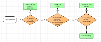 Matt Rumble's Extended Project: A flowchart