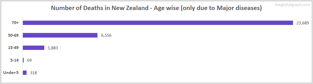 Number of Deaths in New Zealand - Age wise (only due to Major diseases)