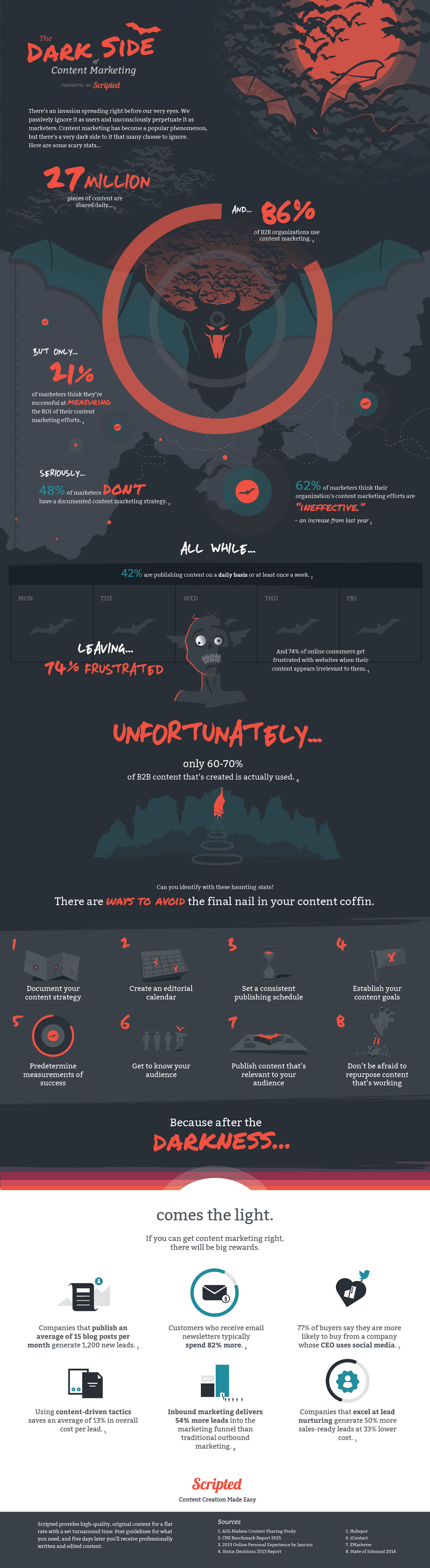 This infographic, looks at the especial part of content marketing that marketers are often hesitant to talk about: the dark side.