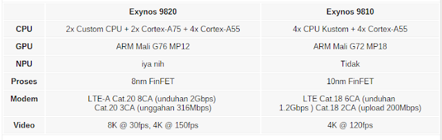 samsung exynos 9820, meluncurkan chipset dengan modem 2 gbps LTE dan NPU khusus