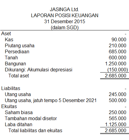 Penjabaran Laporan Keuangan