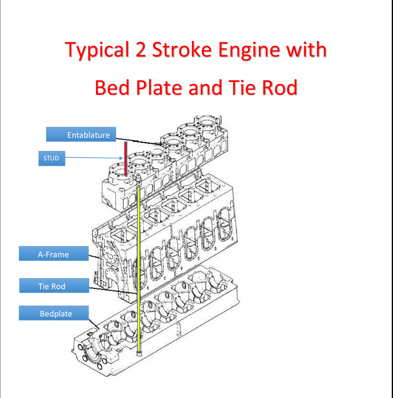 Basics of Marine Engineering Tie Rods of a Diesel Engine