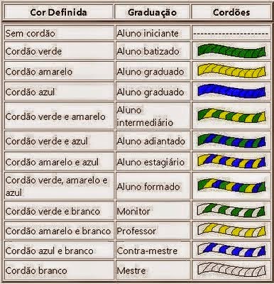 Capoeira: Cordas graduaciones.