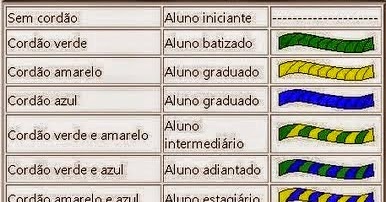 Capoeira: Cordas graduaciones.