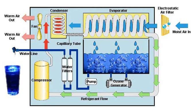 Atmospheric Water Generator