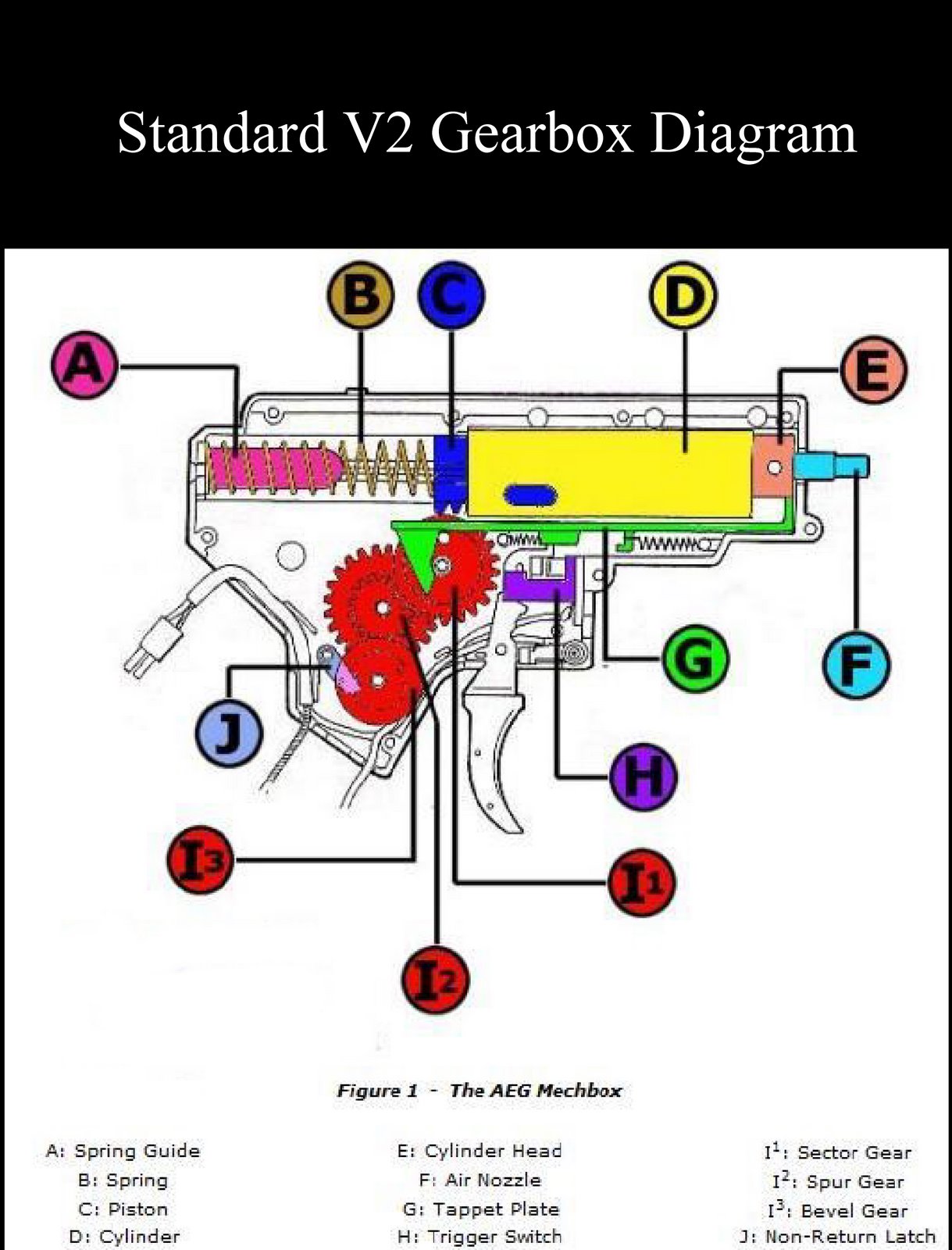 El Rincon del Airsofter Anatomia del Gearbox de una replica Airsoft
