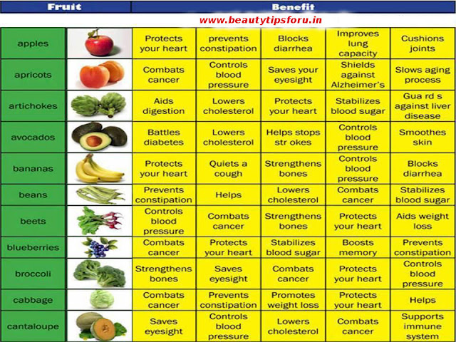 Fruits, Vegetables Benefits