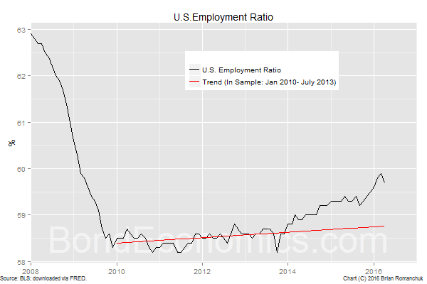 Chart: U.S. Employment-to-Population Ratio