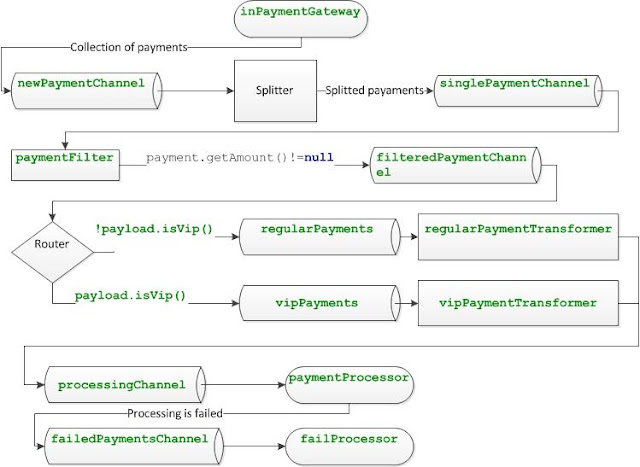 development blog: Spring Integration - simple example