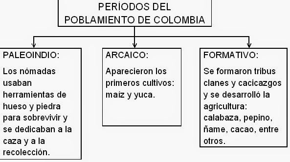 Resultado de imagen para los periodos del poblamiento de colombia primaria