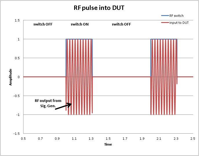 Microwave Measurements Pulsed Power Measurements