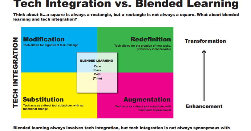 Blended Learning vs. Tech Integration