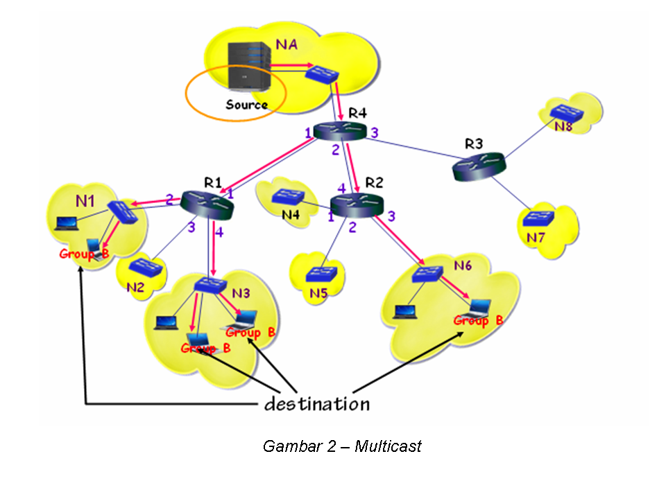 Erna's blog: Unicast, Multicast dan Broadcast
