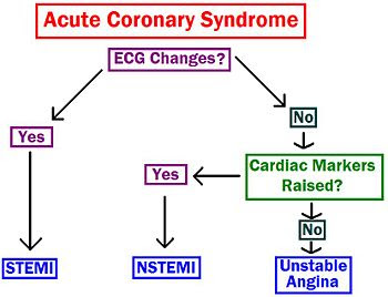 Best treatment options for stemi and nstemi