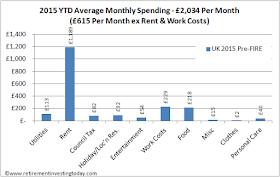 Retirement Investing Today 2015 YTD Average Monthly Spending