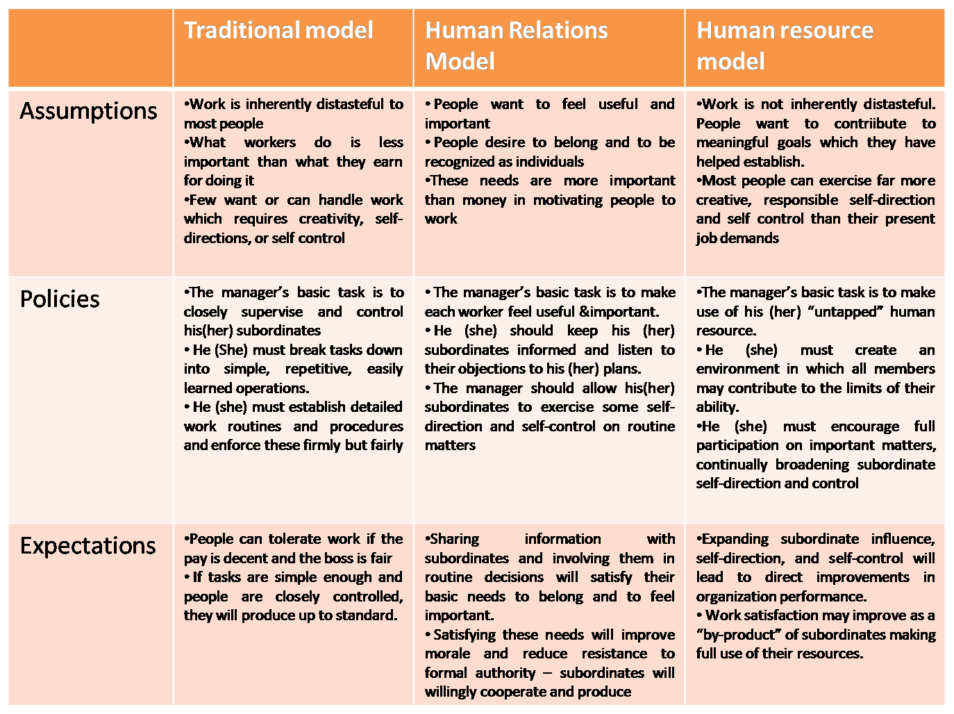 Management Bytes from MandE: Classification of Management theories