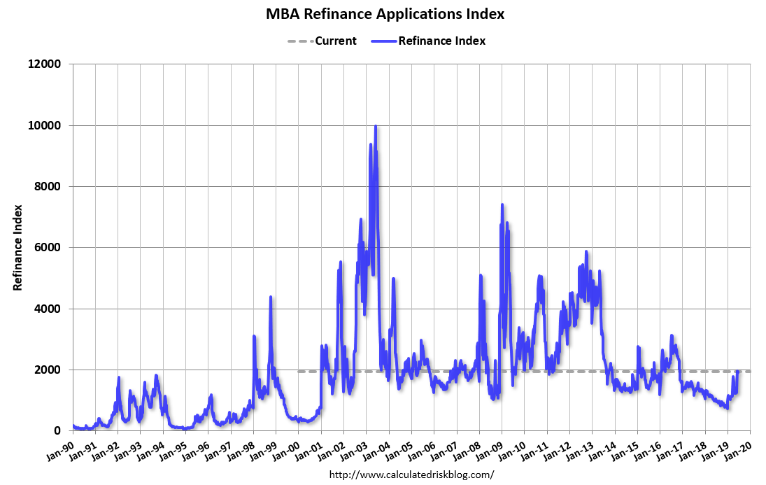 Mba Mortgage Index Chart