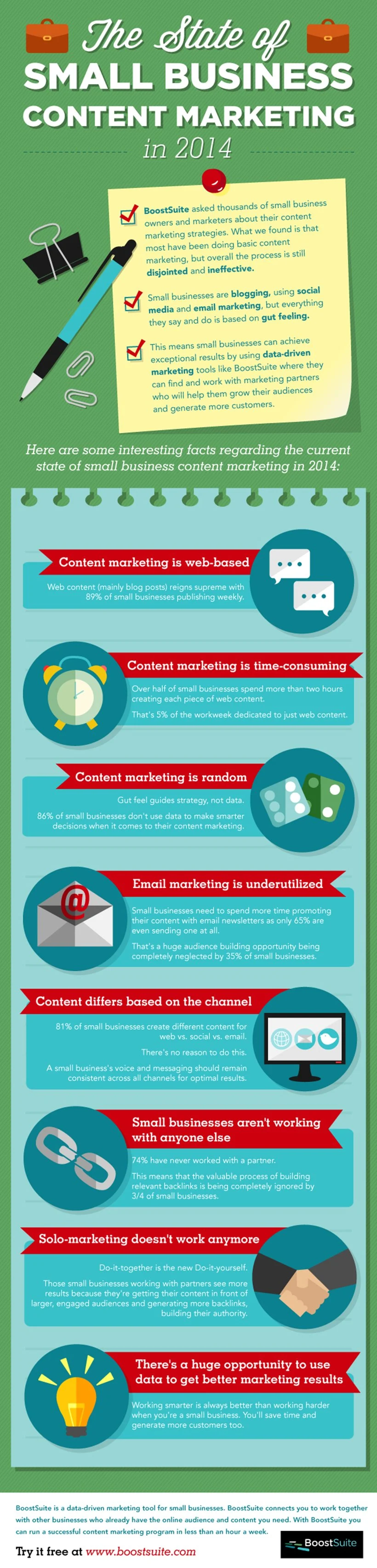 Small business can achieve exceptional results by using data-driven marketing tool that will help them grow their audiences and generate more customers.The State Of Small Business #ContentMarketing in 2014 - #infographic