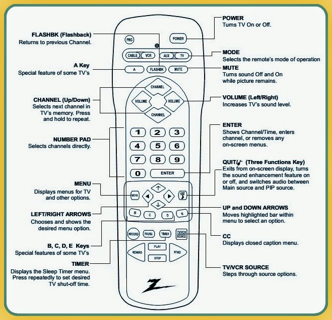 Remote Control Codes ZENITH MBR3446 SC3492A SC3492A