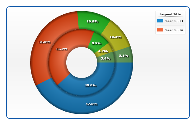 cnc: About donut charts