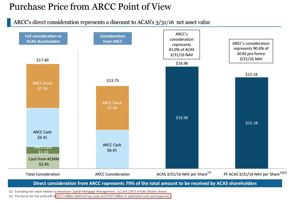 Clark Street Value American Capital Agrees to Deal w/ ARCC, ARES, AGNC