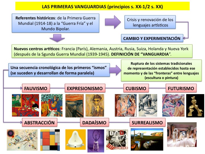 ArteSauces Esquemas Vanguardias - LAS%2BVANGUARDIAS%2BI%2BFAUVISME