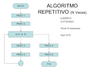 algoritmo y lenguaje de programación: algoritmos repetitivos
