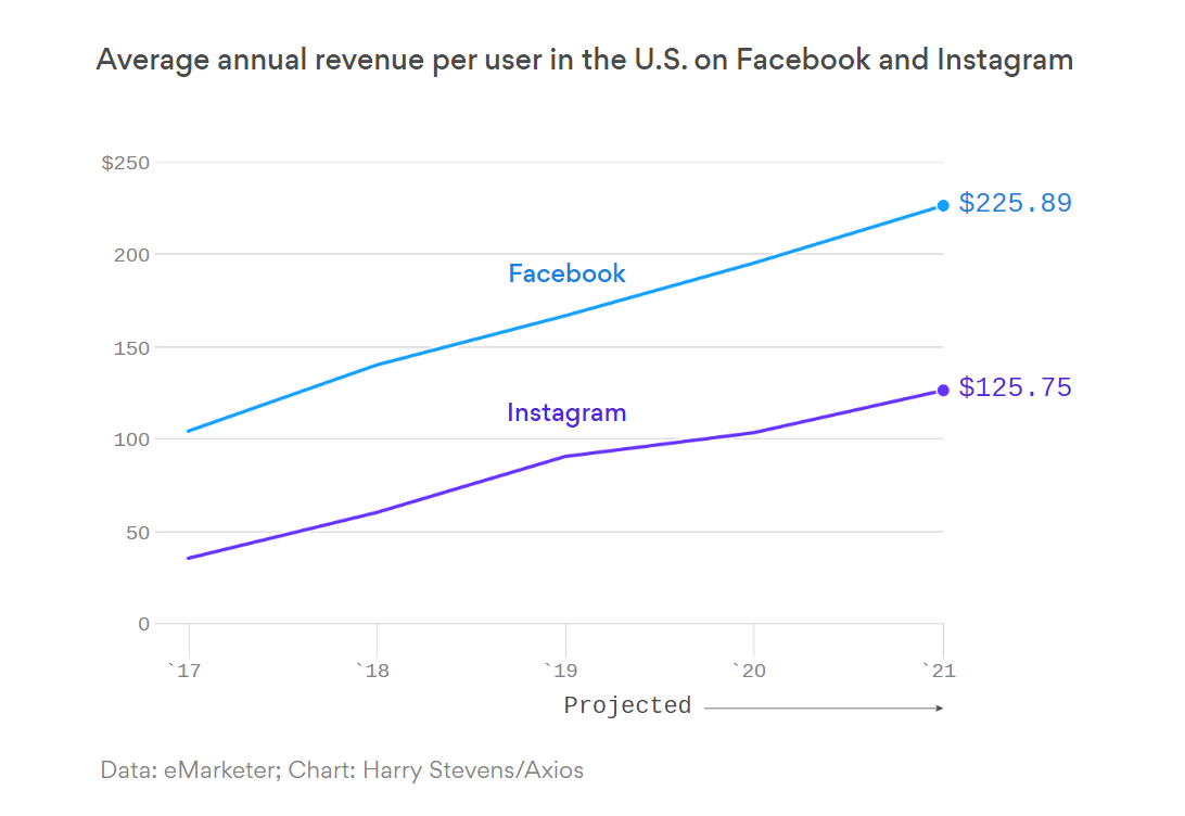 How much Facebook and Instagram make from its one user in a year? The amount may surprise you