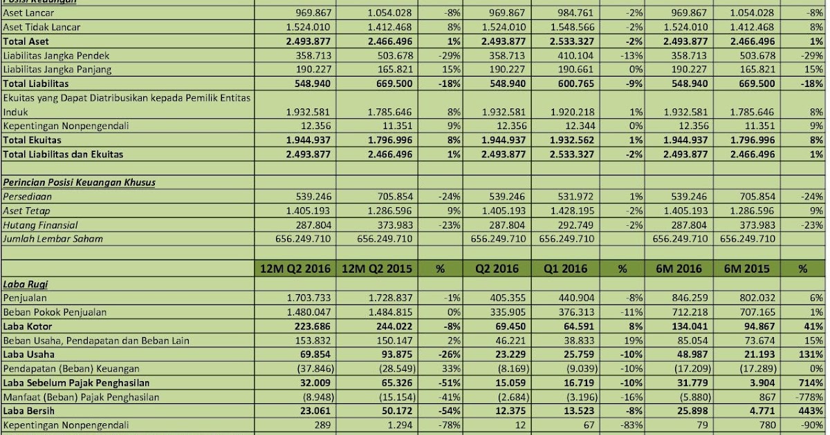 IDX Investor INDS  Analisis Laporan Keuangan Q2 2016