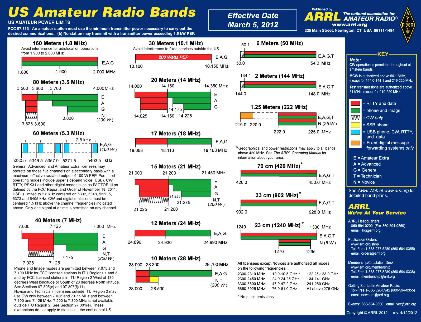 Radio Band Plan Chart