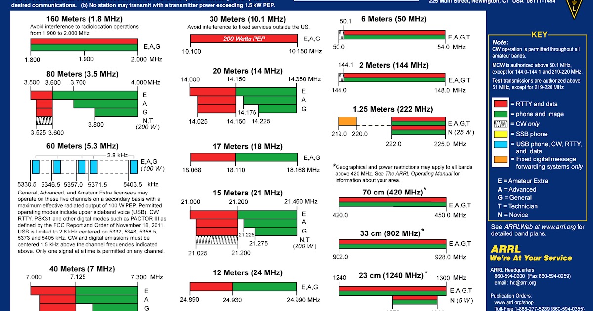 Arrl Band Plan Chart