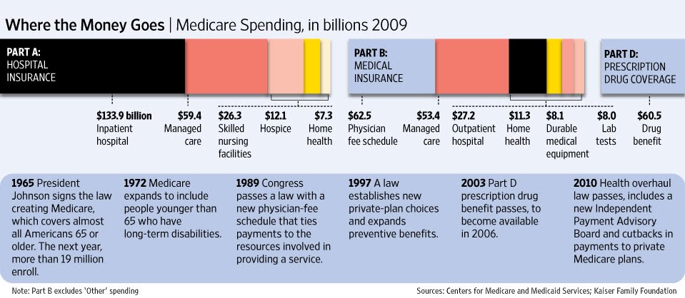 WSJ: Where the Money Goes | Medicare Spending, in billions 2009