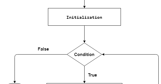 Java while Loop with Examples