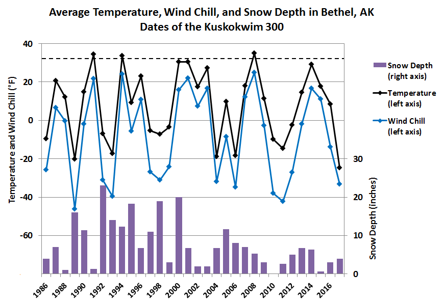 Deep Cold Alaska Weather & Climate Cold Kusko 300