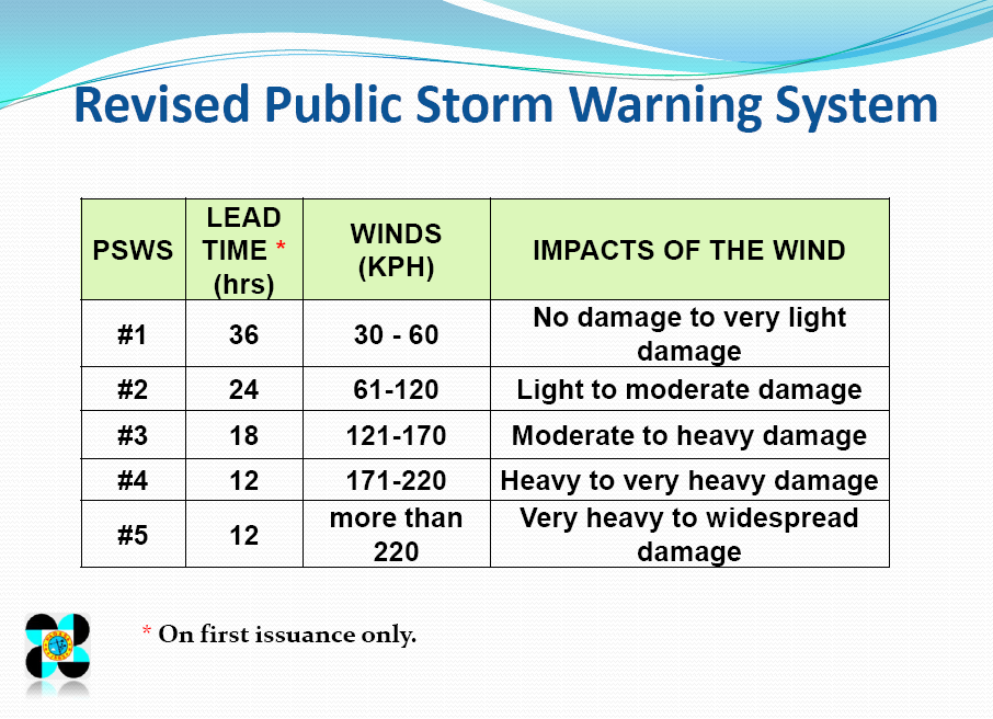Typhoon Watch Philippines Philippine Public Storm Warning Signal