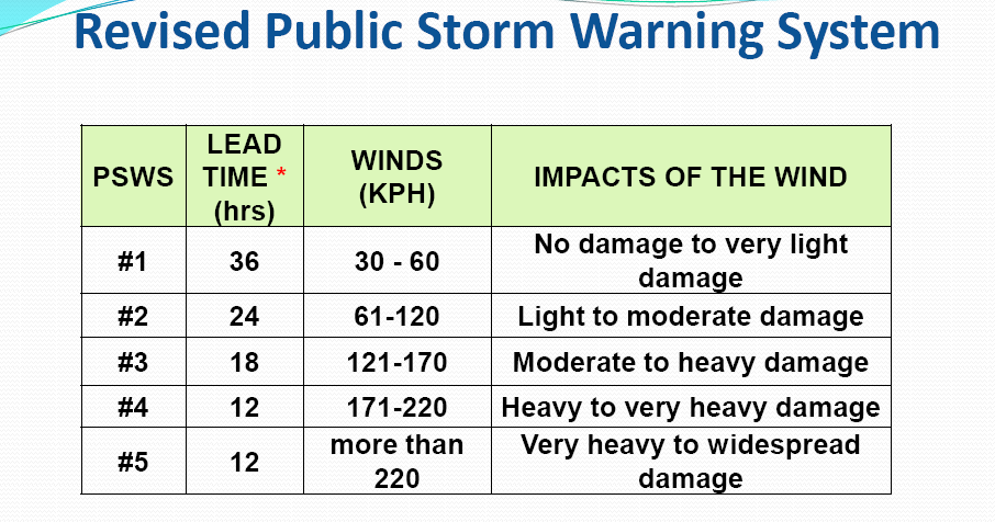 Storm signal #1 warning public PAGASA Storm