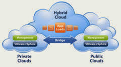 نموذج السحابة  المهجنة Hybrid Cloud Model