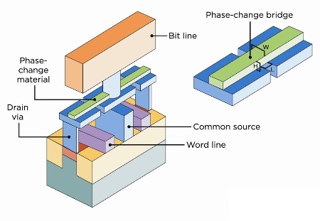 Lines bite. Phase change Memory. Ячейки памяти переменных. Phase change material. Ячейки памяти String.