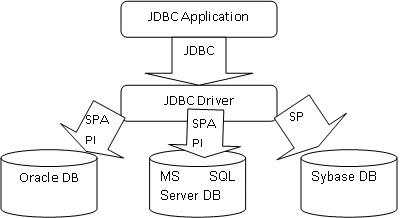 Javaidea: JDBC Introduction, Summary and Details of JDBC Connectivity